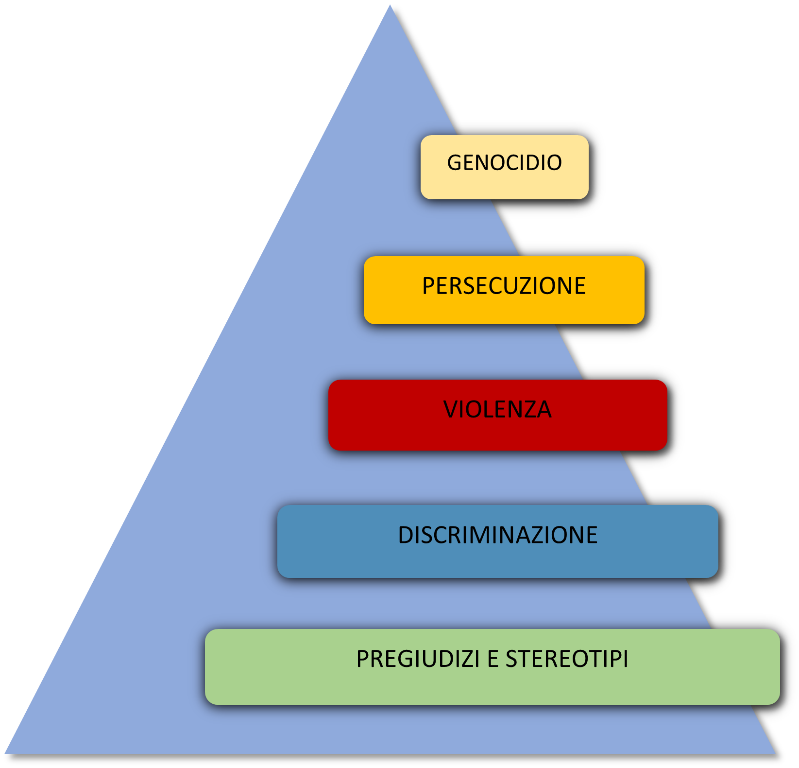 La piramide dell'odio